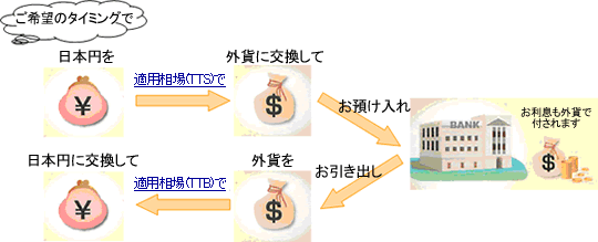 外貨普通預金の仕組み イメージ