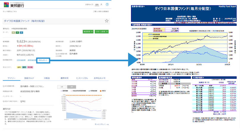 運用レポートは運用会社が投資信託の銘柄ごとに作成している資料になります。運用実績や分配金の推移等を確認できます。また、資産を運用しているファンドマネージャーのコメントが掲載されているものもありますので、今後の見通し等が確認できます。