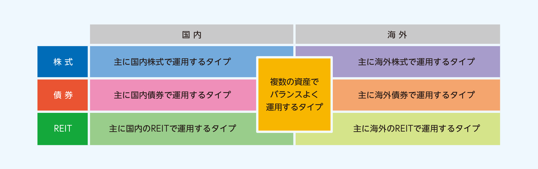 投資信託のさまざまなタイプ