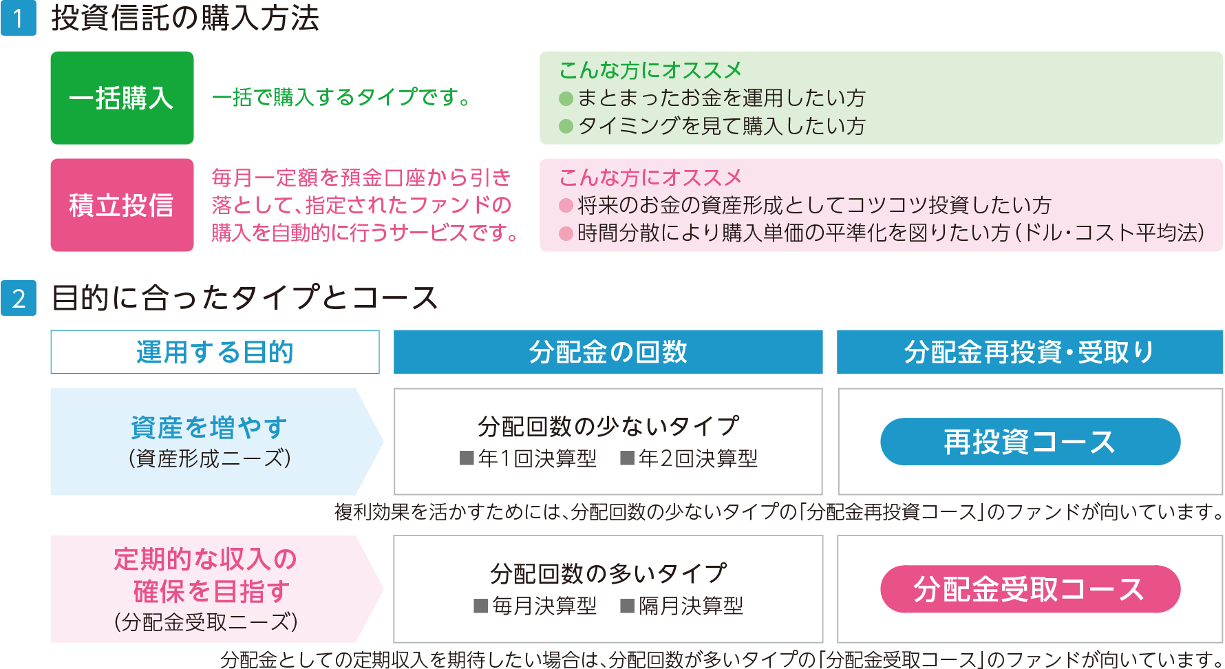 投資信託を選ぶポイント