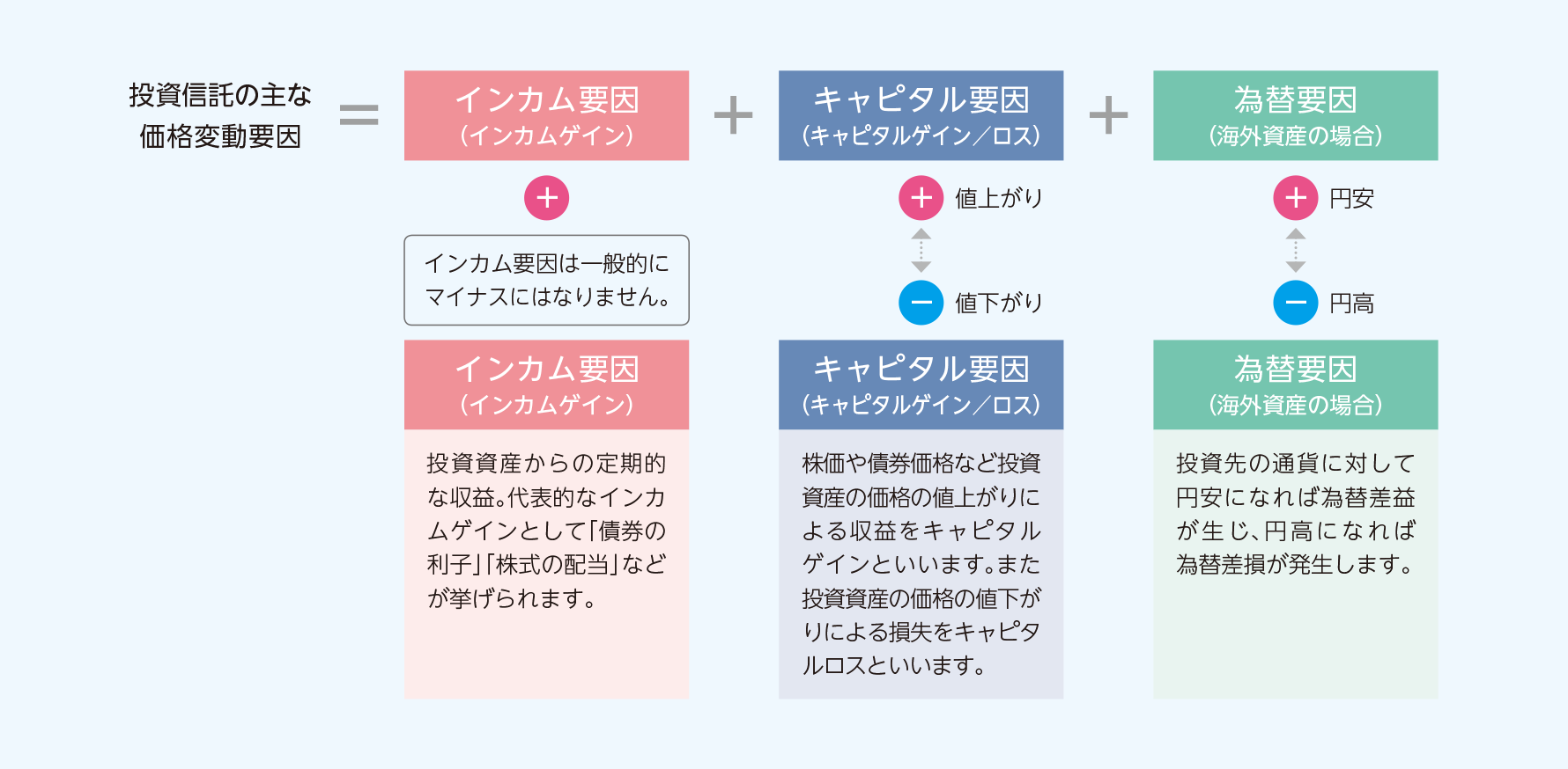 投資信託のリターンってなに？