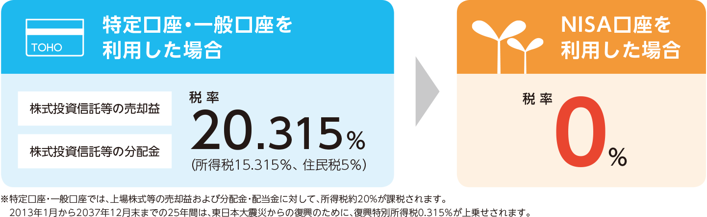 NISAとは