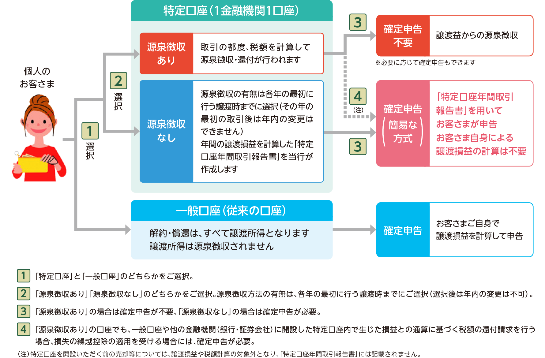 特定口座のしくみ