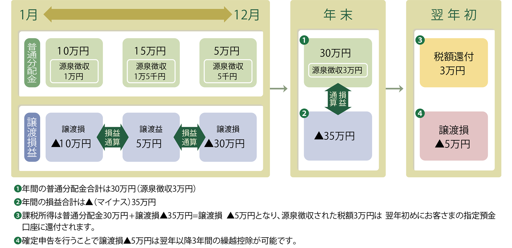 「源泉徴収あり」での損益通算のしくみ