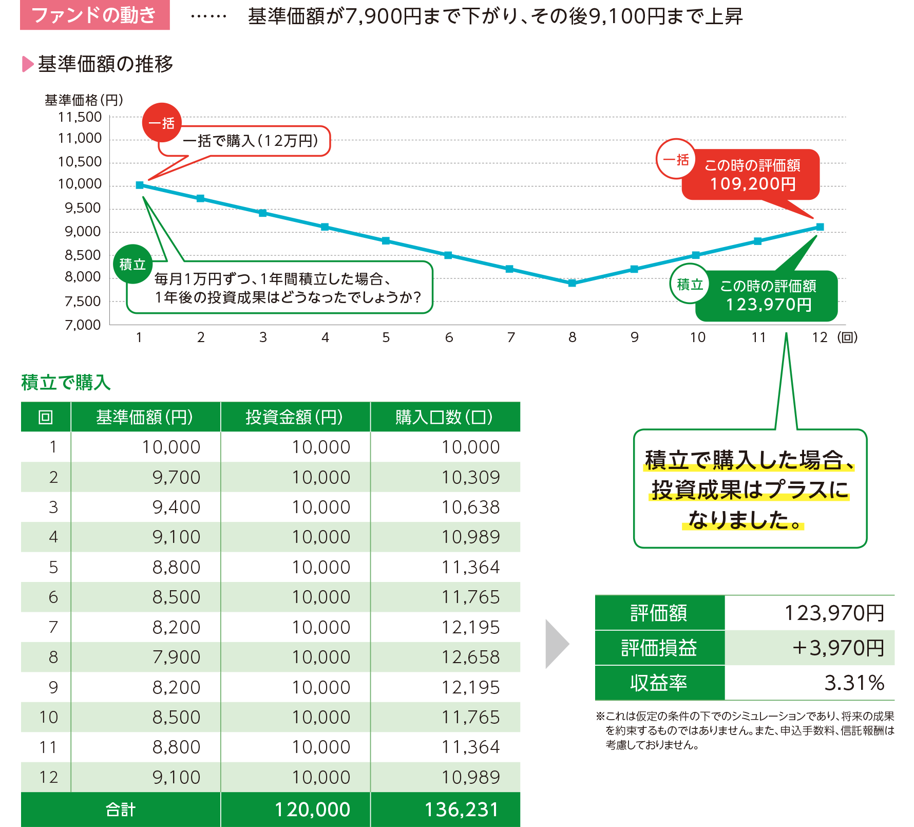 積立投信の効果は？