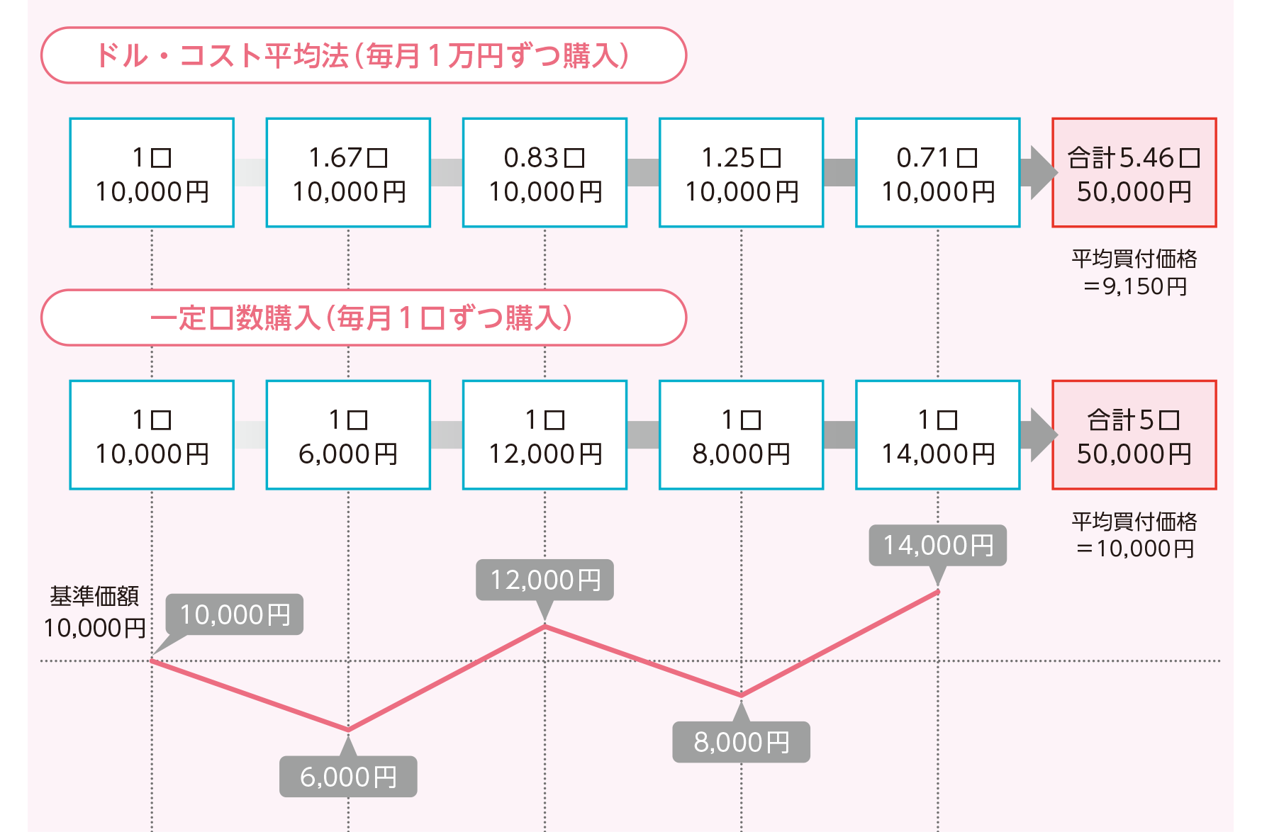 投資信託を購入する時間を分散！「ドル・コスト平均法」