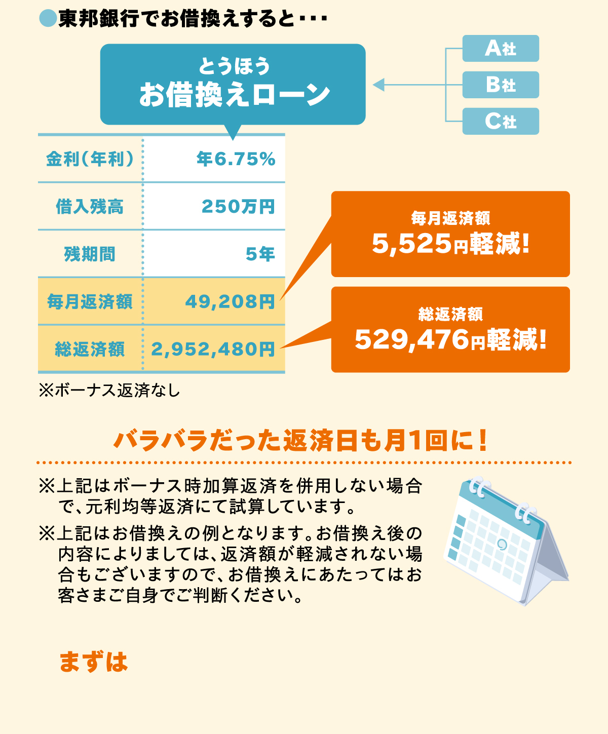 東邦銀行でお借換えすると・・・　毎月返済額：5,818円軽減！　総返済額：547,056円軽減！　バラバラだった返済日も月１回に！