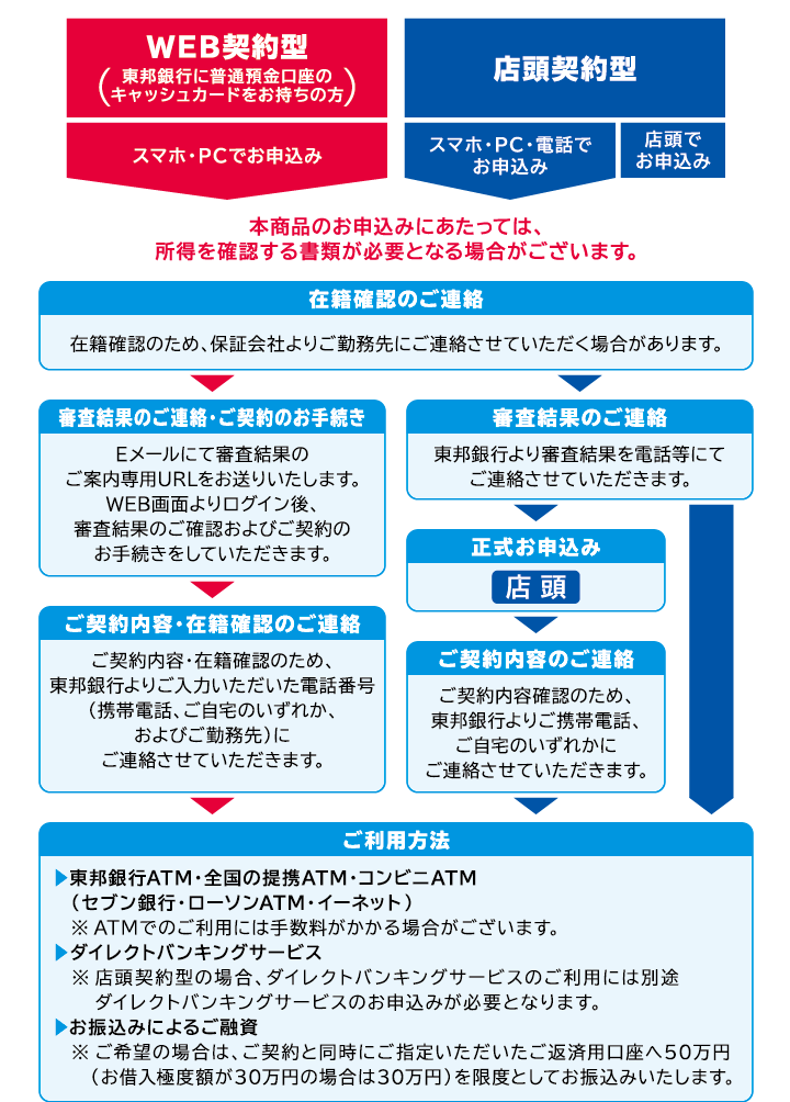 WEB契約型→スマホ・PCでお申込み→在籍確認のご連絡→審査結果のご連絡・ご契約内容のお手続き→ご契約内容・在籍確認のご連絡
店頭契約型→スマホ・PC・電話でお申込み 店頭でお申込み→在籍確認のご連絡→審査結果のご連絡→店頭で正式お申込み→ご契約内容のご連絡
ご利用方法
►東邦銀行ATM・全国の提携ATM・コンビニATM(セブン銀行・ローソンATM・イーネット)※ATMでのご利用には手数料がかかる場合がございます。
►ダイレクトバンキングサービス ※店頭契約型の場合、ダイレクトバンキングサービスのご利用には別途ダイレクトバンキングサービスのお申込みが必要となります。
►お振込みによるご融資 ※ご希望の場合は、ご契約と同時にご指定いただいたご返済用口座へ50万円(お借入極度額が30万円の場合は30万円)を限度としてお振込みいたします。