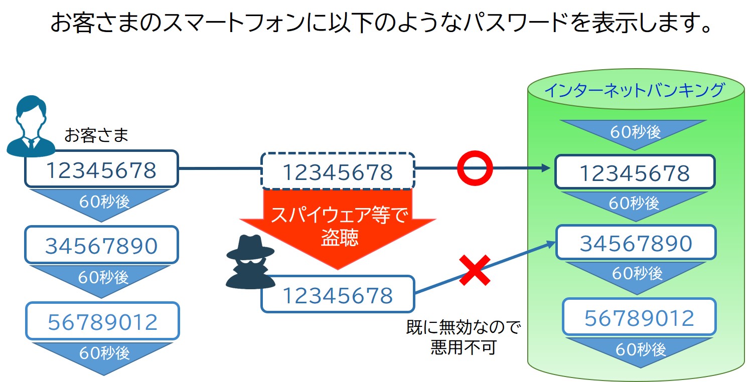 お客様の携帯電話画面に以下のようなパスワードを表示いたします