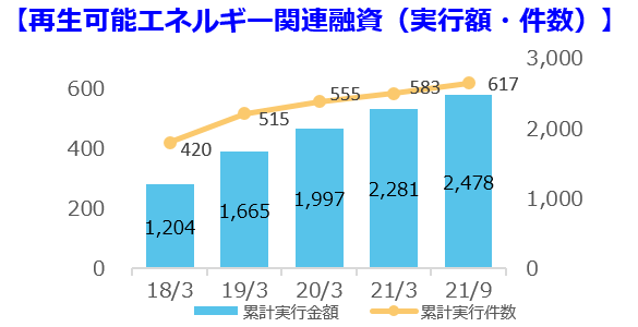 再生可能エネルギーへの取組み