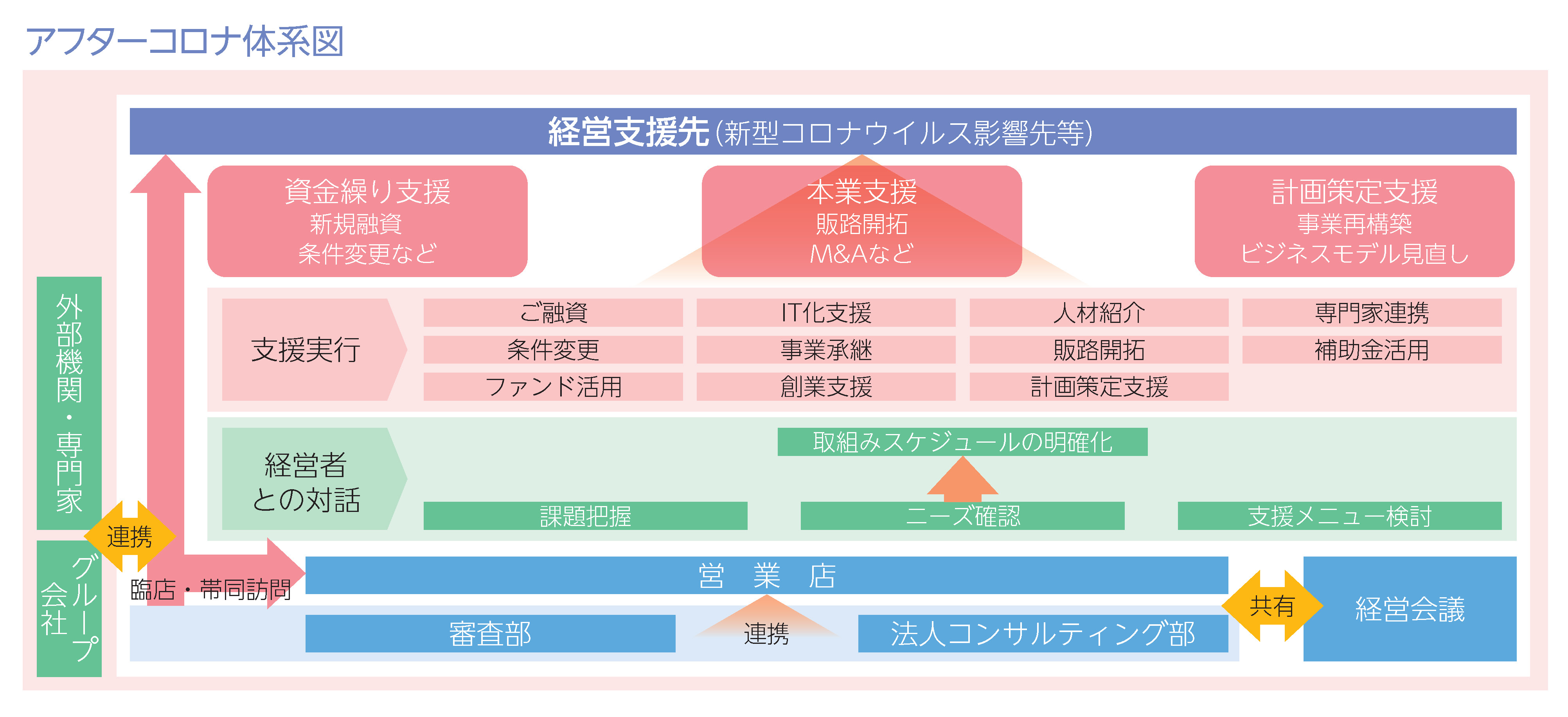 アフターコロナ体系図