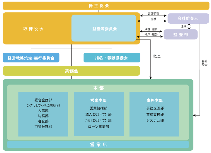 コーポレート・ガバナンス体制図