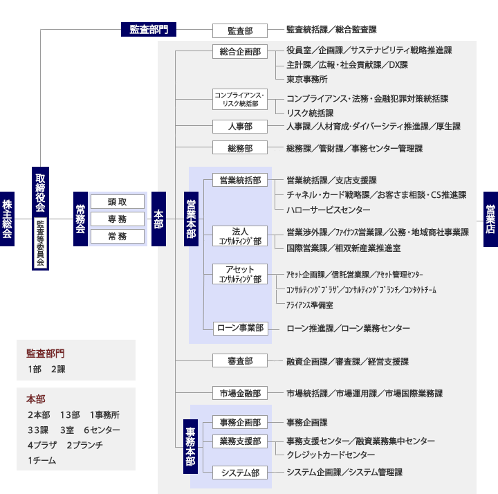 組織図