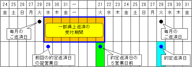 ローンご返済日が平日（月～金曜日）の場合