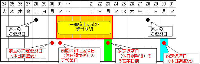 ローンご返済日が平日以外（土・日曜日、祝日、振替休日）の場合