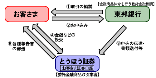 金融商品仲介業について