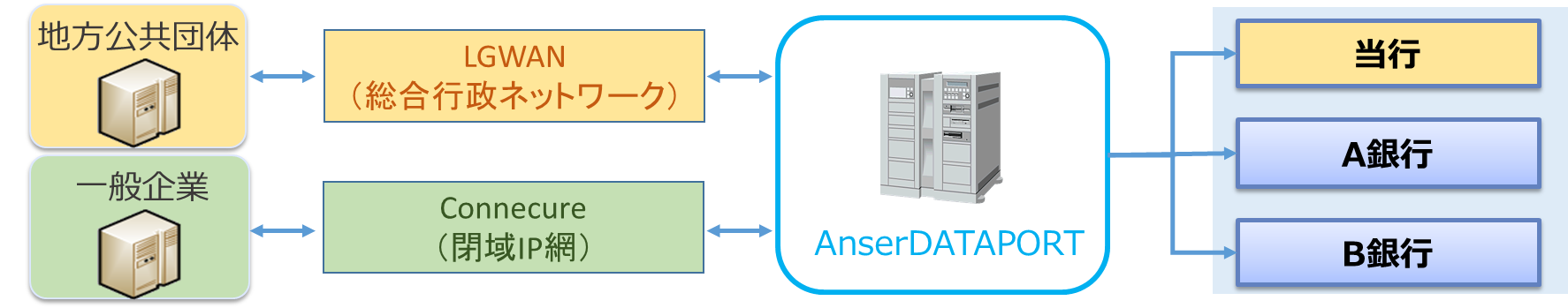 サービスの仕組み