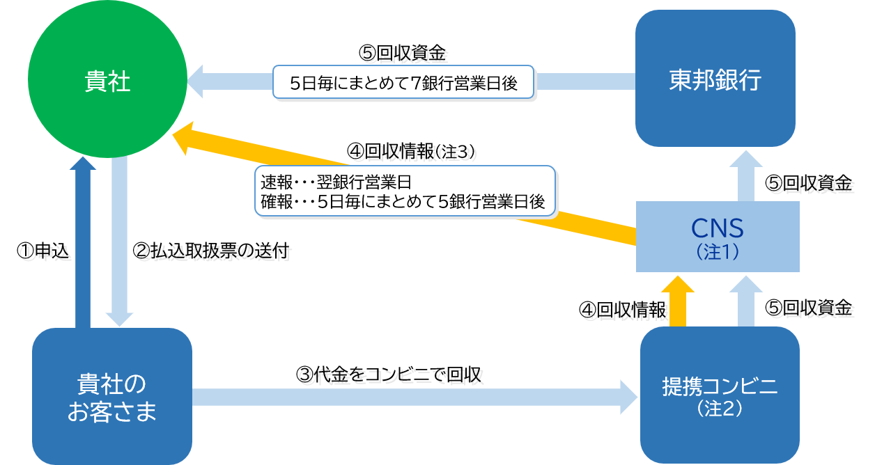 サービスのスキーム