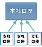 集中サービス