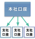 配分サービス