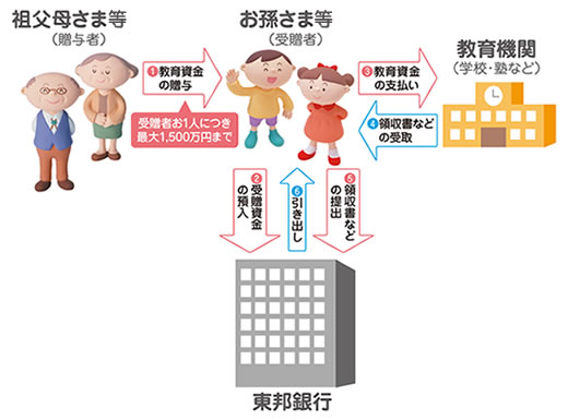 教育資金専用口座のしくみ イメージ