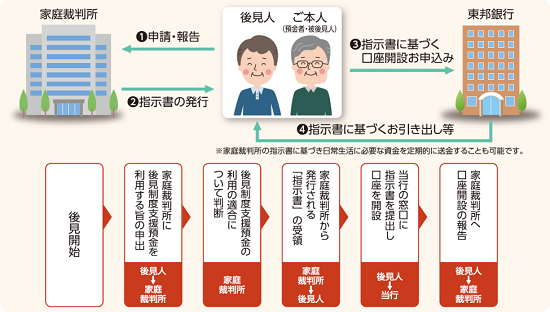 とうほう後見制度支援預金 イメージ