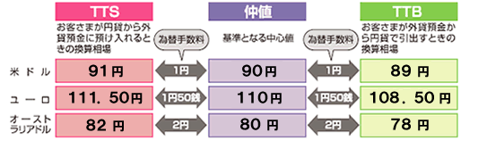 適用相場（TTS・TTB） イメージ