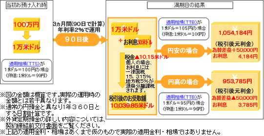 スーパー外貨定期預金の仕組み イメージ