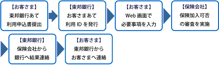 「地銀協団信事前申込サービス」による団信申込手続きの流れ