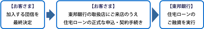 団信契約手続きの流れ