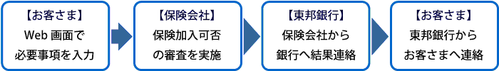 「カーディフ団信事前申込サービス」による団信申込手続きの流れ