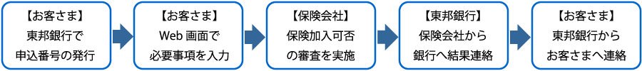 「クレディ・アグリコル団信Web申込サービス」による団信申込手続きの流れ