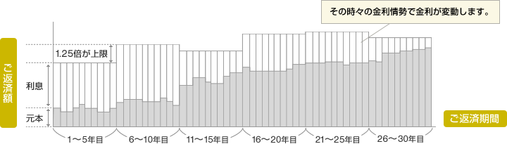 変動金利型