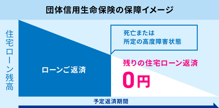 団体信用生命保険の保障イメージ