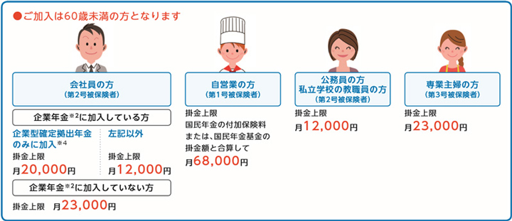 加入対象者・掛金の限度額