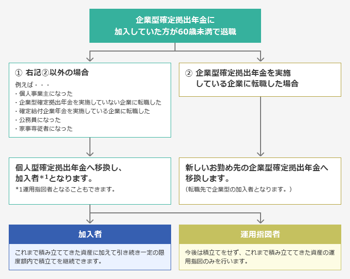 移換手続き