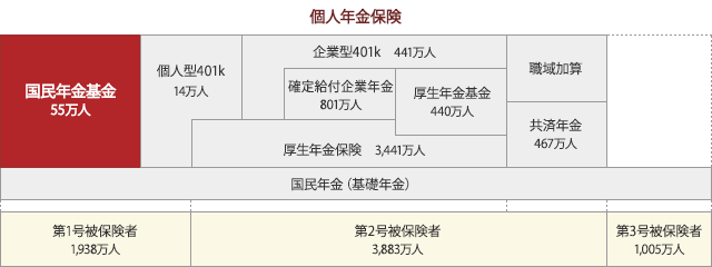 国民年金基金の位置づけ