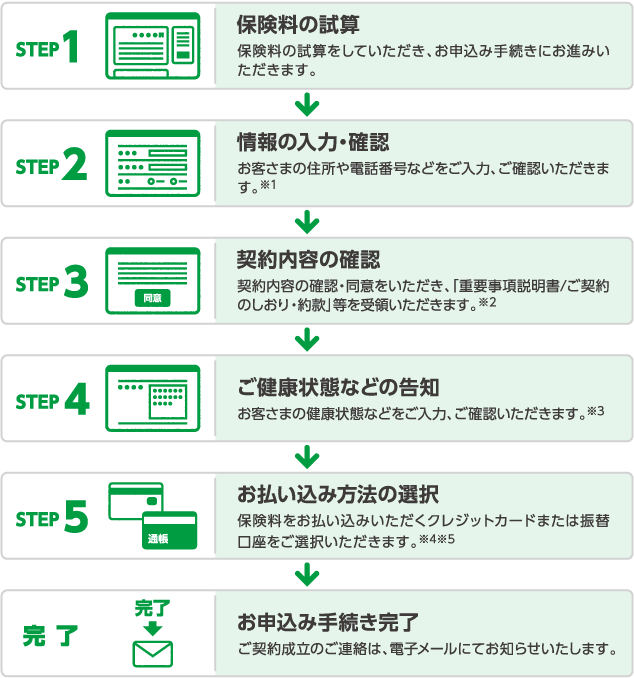 お申込みの流れ