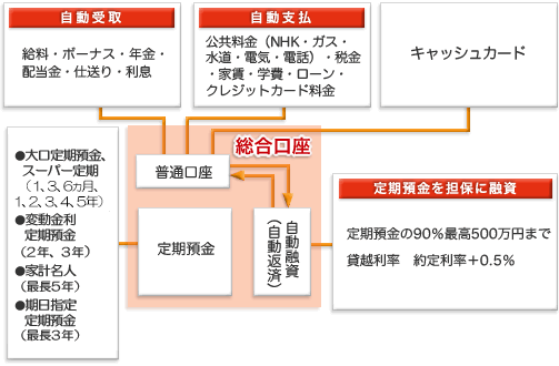 東邦総合口座のしくみ イメージ