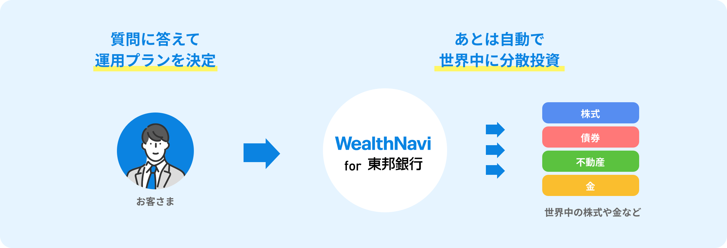 WealthNavi for 東邦銀行があなたの代わりにすべて自動で資産運用を行います
