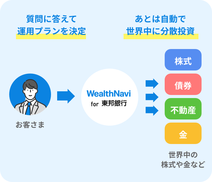 WealthNavi for 東邦銀行があなたの代わりにすべて自動で資産運用を行います