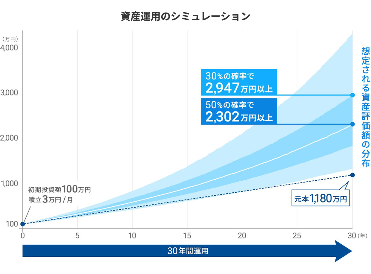 「長期・積立・分散」でリターンの最大化をめざす