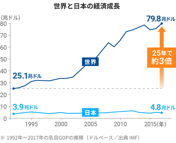 世界経済の成長を上回るリターンをめざす