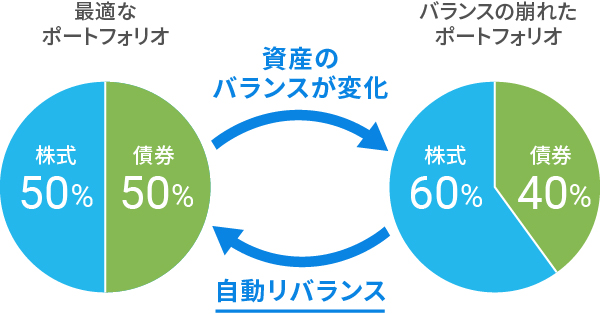 自動リバランス