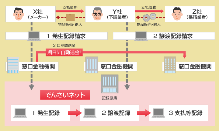 でんさいネットを利用した電子記録債権取引イメージ