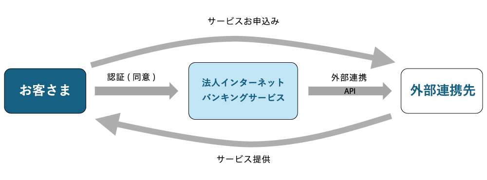 外部連携サービス（API連携）イメージ図