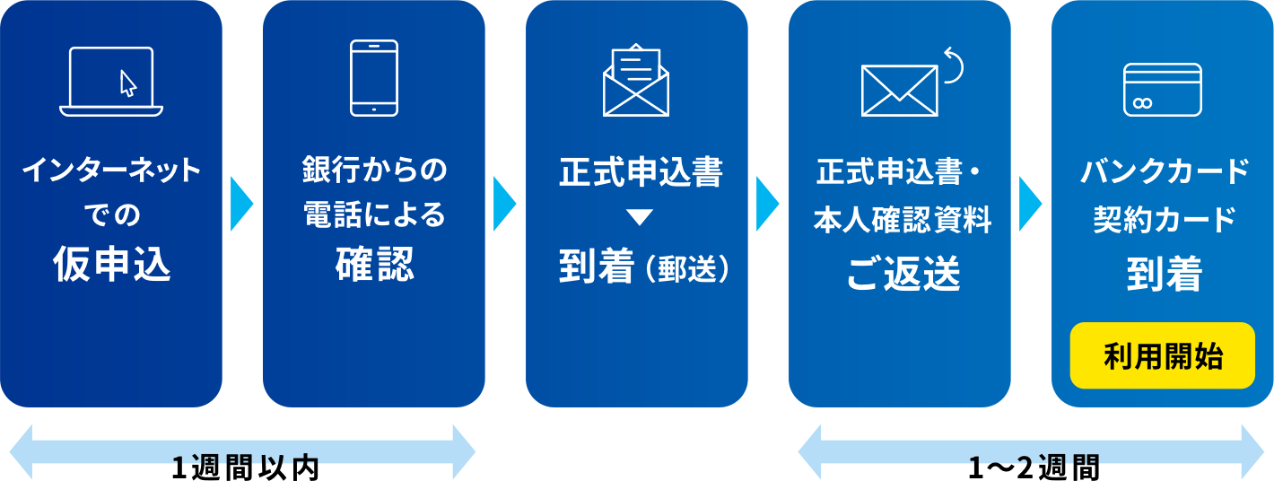 お申込みから口座開設までの流れ の画像