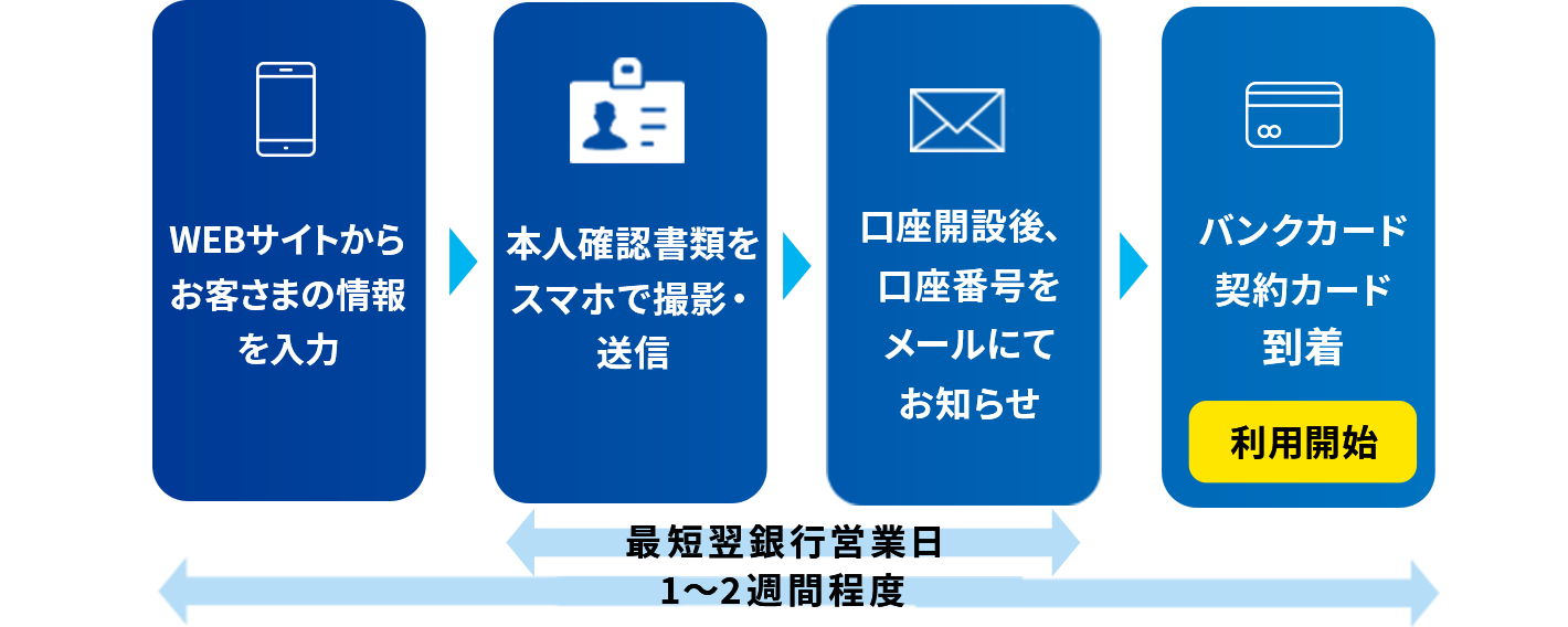 お申込みから口座開設までの流れ の画像