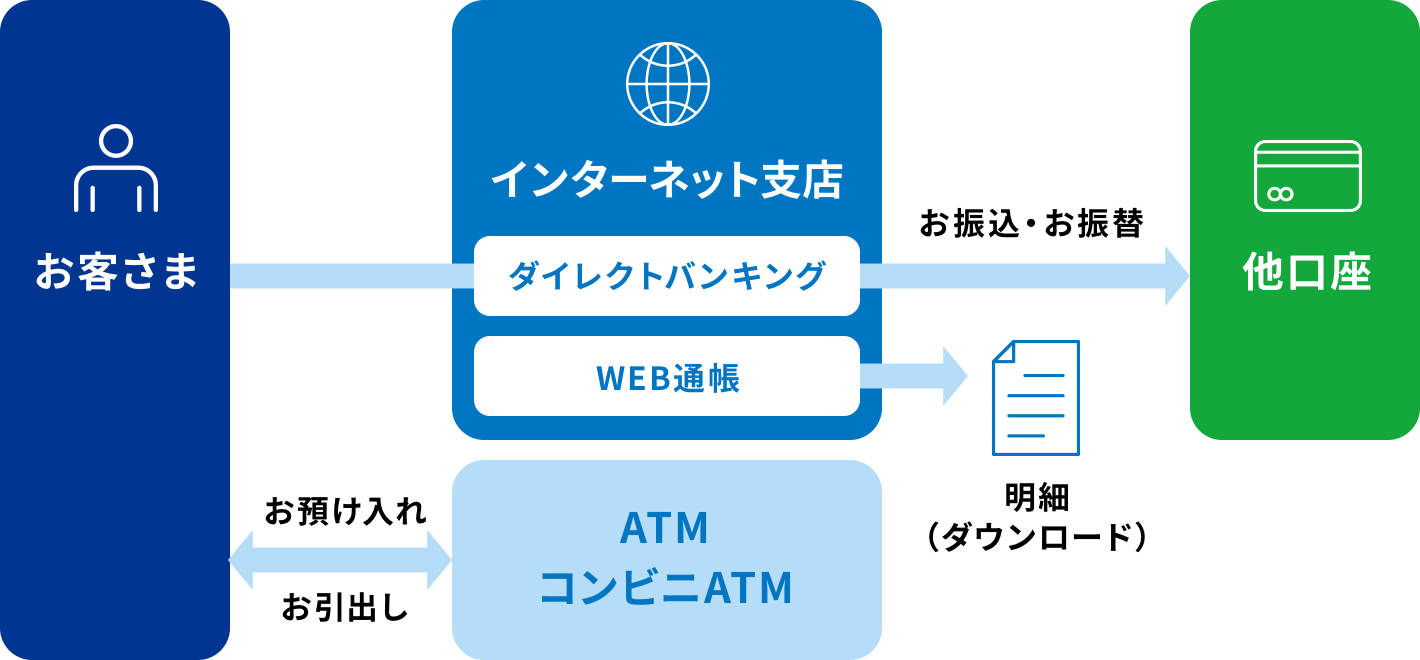 インターネット支店のお取引方法 の画像