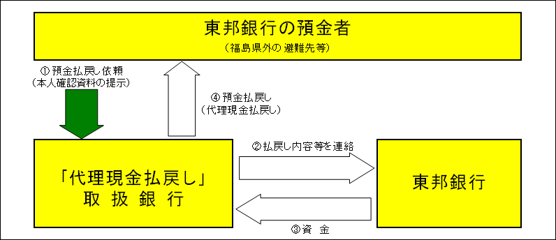 ｢代理現金払戻し｣の手順（概略）